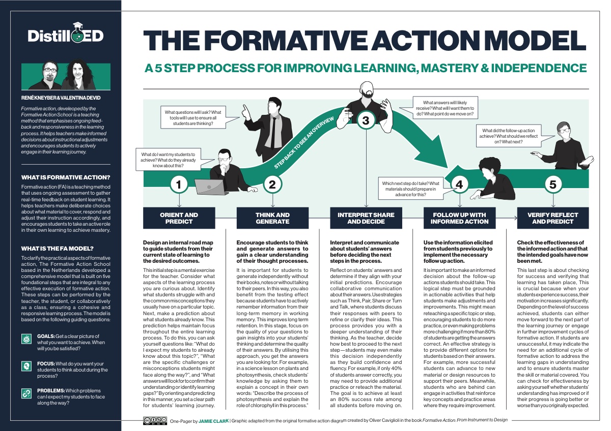 The Formative Action Model — a five-step process